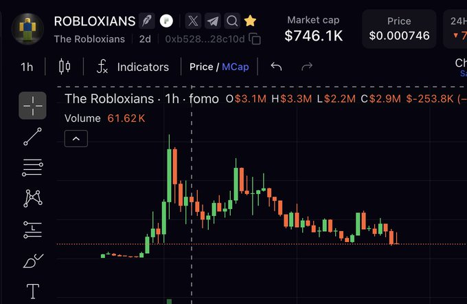 A cryptocurrency price chart for 'ROBLOXIANS' showing a market cap of $746.1K and price of $0.000746, with a downward trending candlestick pattern.