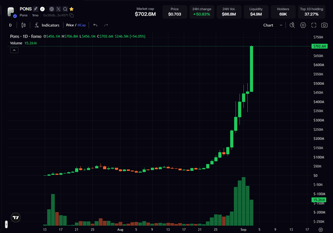 Crypto price chart for token 'Pons' (PONS) showing a dramatic price surge, with a market cap of $702.6M, 24H change of +50.83%, and 24H volume of $88.8M, with 68K holders and 37.27% top 10 holding.