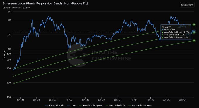 The image shows an Ethereum (ETH) logarithmic regression bands chart from "Into the Cryptoverse," displaying ETH price movement from 2021 to 2026 with a current price of $2,350K on May 26, alongside non-bubble fit, upper, and lower bands. The chart visually supports the post's claim that ETH has traded sideways for roughly five years despite reaching price peaks near $4K, suggesting significant undervaluation as the current price sits well below historical highs but above the lower regression band.