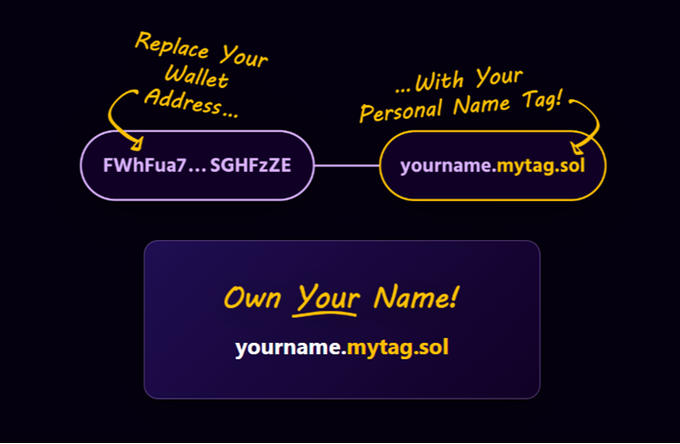 The image shows a purple label with yellow text that says "Own Your Name!" and "Your name" written below it, along with an arrow pointing towards the right side of the image. The background appears to be black, but there are some yellow lines on it. The image also contains a caption that reads: "Identity on Solana should feel personal. But many good ids.sol names are taken. mytag.sol is a second chance for names. Personalized subdomains for communities and onchain identity."