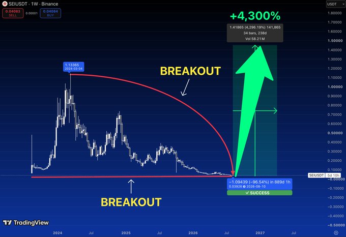 A TradingView chart of SEI/USDT shows a massive "BREAKOUT" projection from the current ~$0.04 price level, with an arrow indicating a potential +4,300% rally to $1.41865 by 2027, marked as "SUCCESS" following the 96.64% decline from its previous all-time high of $1.13429.