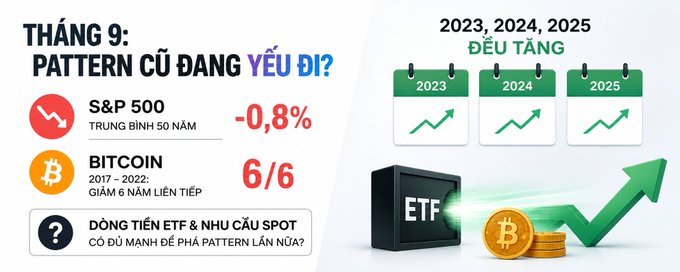 An infographic in Vietnamese discussing September patterns for the S&P 500 (-0.8%) and Bitcoin (6/6 declines), with calendar icons for 2023, 2024, 2025 showing 'ĐỀU TĂNG' and an ETF Bitcoin graphic.