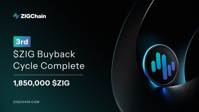 A dark promotional graphic from ZIGChain announces the completion of their 3rd $ZIG Buyback Cycle, with 1,850,000 $ZIG repurchased, visually reinforced by a glowing blue circular logo on the right—tying directly to the post's message of real revenue driving stronger token growth.