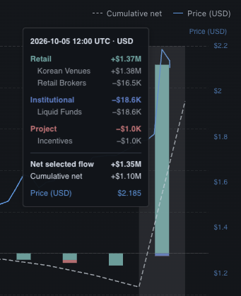Financial dashboard for 2026-10-05 12:00 UTC showing cumulative net flow of +$1.10M and a price of $2.185, broken down into Retail (+$1.37M, Korean Venues +$1.38M, Retail Brokers −$16.5K), Institutional (−$18.6K, Liquid Funds −$18.6K), and Project (−$1.0K, Incentives −$1.0K).