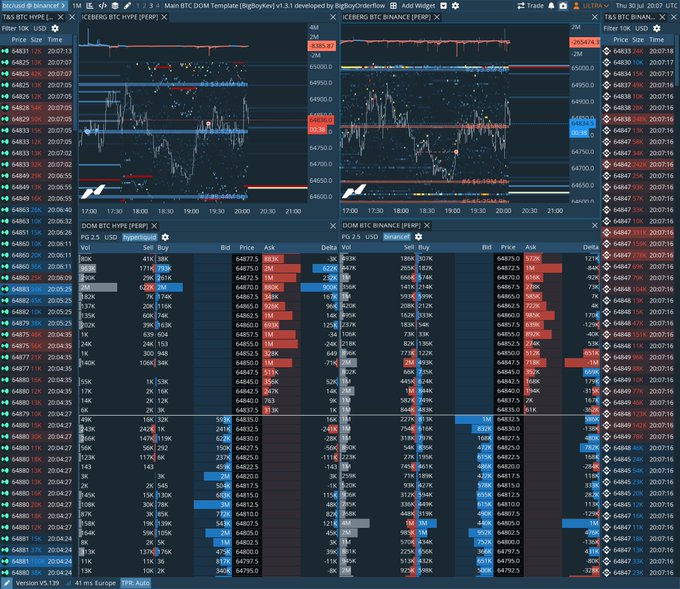 A custom Bloomberg-style trading workspace displays BTC perpetual futures data split between Hyperliquid (left) and Binance (right), with each exchange featuring its own Time & Sales window at the top, a Market Depth chart in the middle, and a DOM (Depth of Market) orderbook at the bottom. The layout includes price levels around $64,800-$64,900, with visible volume indicators like "RPI" and "94K" suggesting the upcoming Iceberg detector the author mentions.