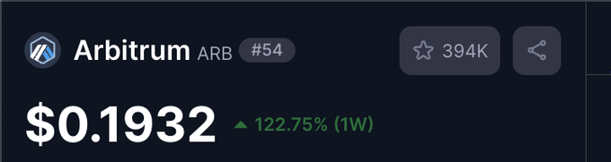 A cryptocurrency price tracker for Arbitrum (ARB), ranked #54, showing a price of $0.1932 with a 1-week gain of 122.75%. The image highlights ARB's massive weekly surge, illustrating the post's point that even struggling altcoins can rally significantly in a bull market.