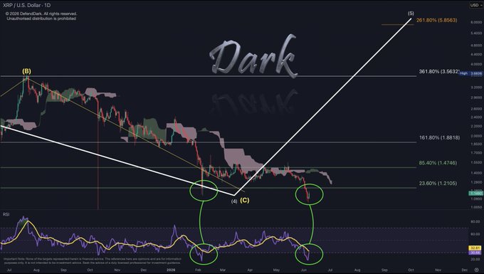 The image shows a graph of cryptocurrency prices with "Dark" written across it, indicating a downward trend. It also has a green line going through the top left corner and another green line from the bottom right corner coming up towards the center. These lines represent an upward trend in price for digital asset XRP while other cryptocurrencies experience a decline. The XRP chart is in the foreground of the image, emphasizing its significance within the context of the overall cryptocurrency market sentiment during this period.
