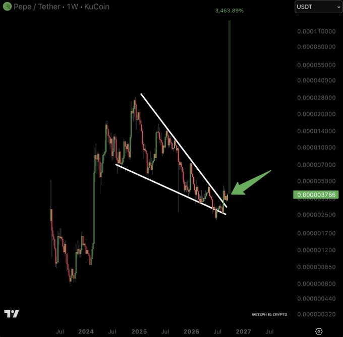 A weekly KuCoin chart for Pepe/Tether (PEPE/USDT) shows the price consolidating within a descending wedge pattern, with a green arrow pointing to the breakout at approximately $0.000003766 and a projected +3,463.89% move indicated at the top of the chart. The bullish technical setup visually supports the post's claim that PEPE could deliver significant gains and create new millionaires in the coming months.