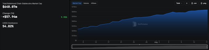 A cryptocurrency market cap chart for a stablecoin showing a total market cap of $640.87m, a 7-day change of +$57.94m (9.95%), and USDO Dominance of 54.82%, with the chart trending upward.