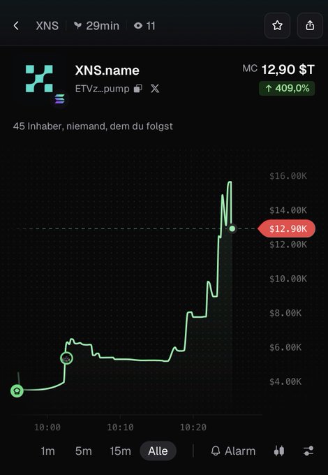 A cryptocurrency chart showing XNS.name price increasing dramatically to $12.90K, up 409.0%, on the ETVz...pump exchange.