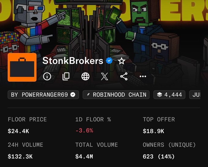 A screenshot of an NFT collection page for "StonkBrokers" by POWERRANGER69 on the Robinhood Chain, showing a floor price of $24.4K, 1D floor change of -3.6%, 24H volume of $132.3K, and 623 unique owners.