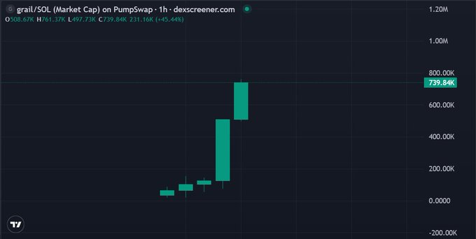 The image shows a graph with a green bar that has been labeled "grail" and "x22" written above it, indicating its significance or importance. The graph also displays the number of times the meme channel has been mentioned on social media platforms like Twitter. This information is relevant to the post because it suggests that the meme channel's popularity might be a topic of discussion among the bros in the image.