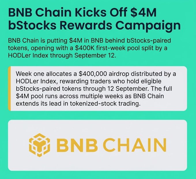 A BNB Chain announcement graphic stating 'BNB Chain Kicks Off $4M bStocks Rewards Campaign' with a $400,000 first-week airdrop distributed via HODLer Index through September 12.