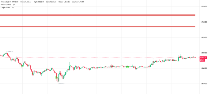 The image shows a 1-day candlestick chart of Ethereum (ETH) trading around $1,867, with volume of 4.77K ETH, displaying the price action consolidating near recent lows. Two prominent horizontal red resistance lines are visible at approximately $1,950 and $1,980, visually representing the sell walls mentioned in the post that ETH whales have placed as overhead resistance.