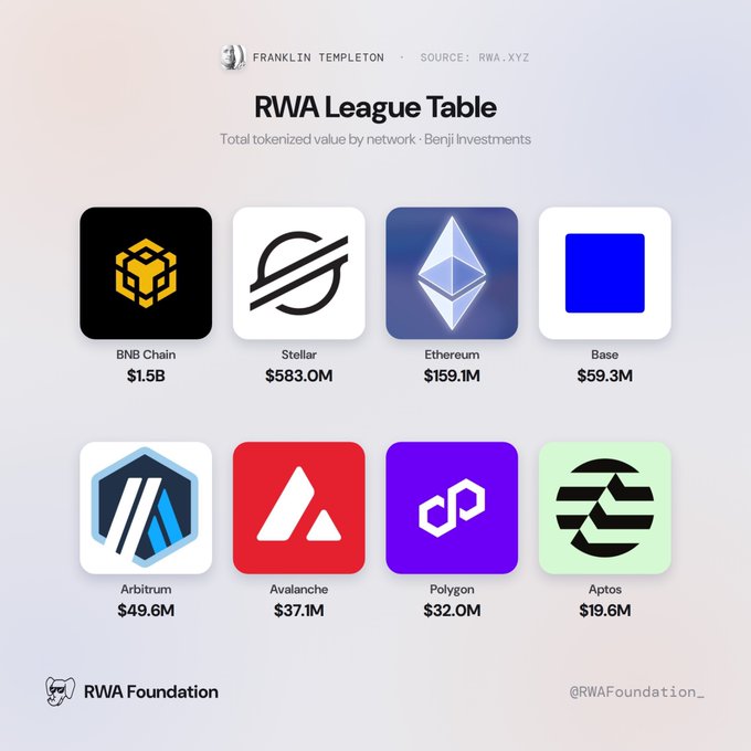 An infographic from Franklin Templeton and the RWA Foundation titled 'RWA League Table' showing total tokenized value by network, led by BNB Chain ($1.5B), Stellar ($583.0M), Ethereum ($159.1M), and Base ($59.3M), with Arbitrum, Avalanche, Polygon, and Aptos rounding out the rankings.