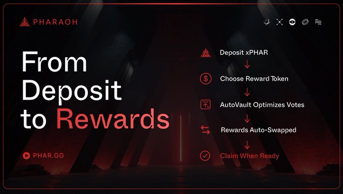A promotional graphic for PHARAOH showing the process 'From Deposit to Rewards' with steps including 'Deposit xPHAR', 'Choose Reward Token', 'AutoVault Optimizes Votes', 'Rewards Auto-Swapped', and 'Claim When Ready'.
