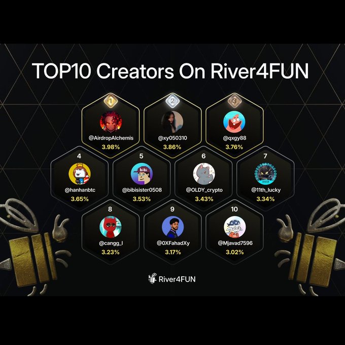 A 'TOP10 Creators On River4FUN' leaderboard showing hexagonal profile pictures of users like @AirdropAlchemis (1st, 3.98%) through @Mjavad7596 (10th, 3.02%), with their respective percentages.