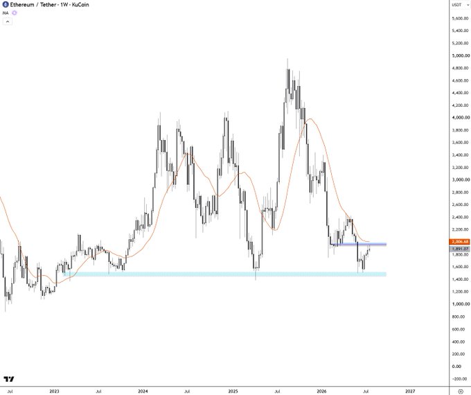 Ethereum/Tether (ETHUSDT) weekly chart on KuCoin showing price action retesting the ~$2,200 resistance zone (highlighted with a purple band) against the orange 20-week moving average, with a lower cyan support band near $1,500. Price recently bounced off the lower support and is now testing whether it can reclaim the key resistance/Ma level for a higher-timeframe bullish continuation.