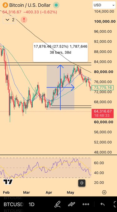 The image shows a Bitcoin (BTC) chart with trading indicators, illustrating a price movement from approximately $60,000 to $84,000 and back down to $64,316.67. The chart is presented alongside a related post discussing the performance of BTC in relation to the downfall of STRC.