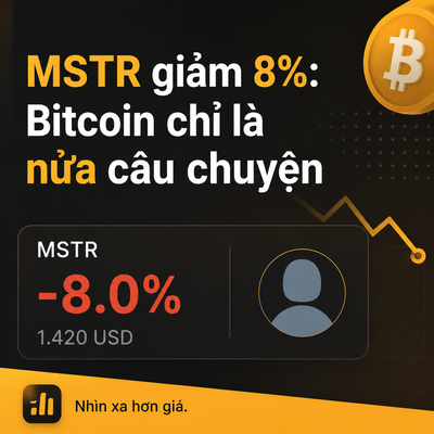 A financial graphic with a Bitcoin logo reads 'MSTR giảm 8%: Bitcoin chỉ là nửa câu chuyện,' showing MSTR down -8.0% at 1,420 USD.