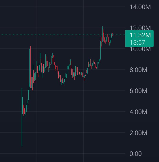 Cryptocurrency trading graph showing price action with a highlighted value of 11.32M at 13:57, with price scale ranging from 0.00 to 14.00M on the right side.