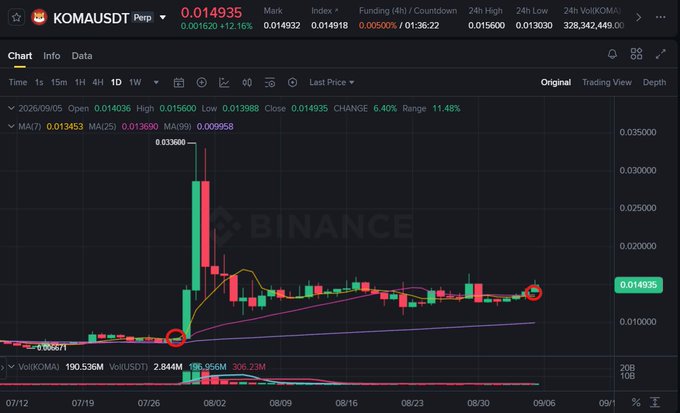 A Binance trading chart for KOMA/USDT perpetual pair showing the recent price action, with the current price at 0.014935 (up 12.16%) and a highlighted point around the 0.0077 level marked with a red circle, indicating where a previous Gate cold wallet transfer occurred before the price spiked to 0.0336 (roughly 5x), suggesting a similar transfer pattern has just repeated.