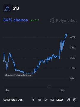 A line chart from Polymarket showing a 64% chance with a 40% increase, tracking data from January to September with a trading volume of $2,561,222.