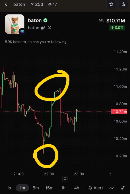 A cryptocurrency trading chart showing the price of a token called 'baton' (MC $10.71M), with two areas circled in yellow highlighting a sharp drop near 10.20m and a subsequent peak near 11.00m.