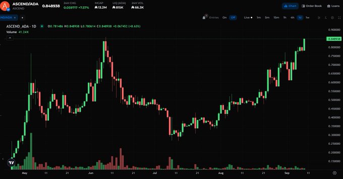 A candlestick chart of the cryptocurrency ASCEND/ADA on a trading platform, showing price movements from May through early September with an overall upward trend.