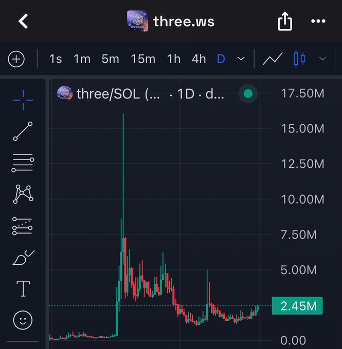 The image shows a TradingView daily candlestick chart for the Solana memecoin "three/SOL" with a market cap currently at 2.45M, displaying a massive initial spike to around 17.50M before consolidating. This visually supports the post's claim that "$three" is "coiling up" with a target of $10M, as the chart shows the token trading roughly 7x below its all-time high peak.
