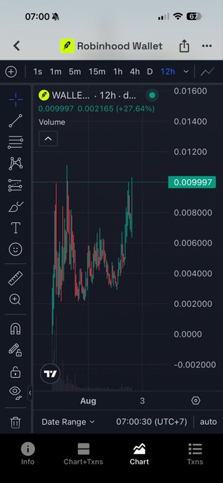 A Robinhood Wallet chart shows the ticker "WALLE..." on a 12-hour timeframe with a gain of +27.64%, currently priced around 0.009997, illustrating the recent volatility and crash on the Robinhood chain referenced in the post about shifting capital flows.