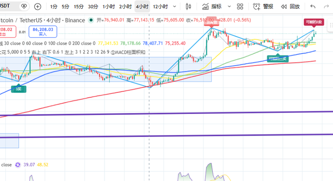 A cryptocurrency trading chart showing the BTC/USDT (Bitcoin/TetherUS) pair on a 4-hour timeframe from Binance, with the price near 76,512.00 and a -0.56% change displayed.