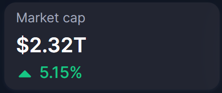 A dark digital interface displaying a "Market cap" of "$2.32T" with a green upward arrow indicating a "5.15%" increase.