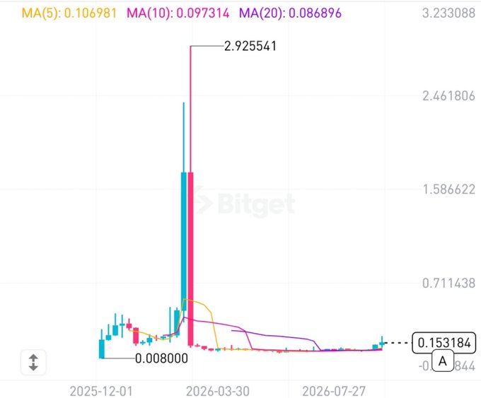 A Bitget candlestick chart shows a token's dramatic price collapse, with a peak labeled at $2.925541 around early 2026 followed by a sharp drop to approximately $0.008000, while the current price sits at $0.153184, visually illustrating the ~97% crash described in the post.