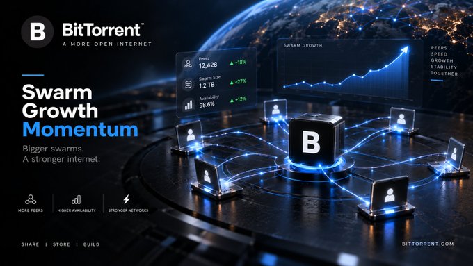 A promotional graphic for BitTorrent featuring the tagline 'Swarm Growth Momentum - Bigger swarms. A stronger internet,' displaying stats of 12,428 peers, 1.2 TB swarm size, and 98.6% availability with a world map and interconnected laptops.