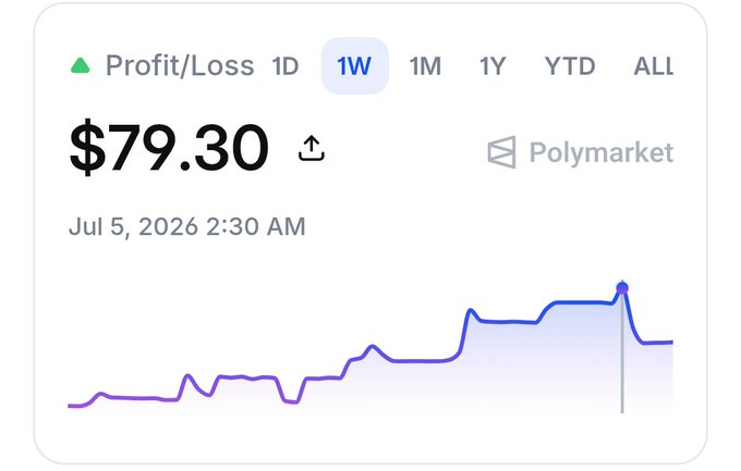 A financial chart showing a Profit/Loss of $79.30 over a 1-week period on Polymarket, dated Jul 5, 2026, with a blue line graph.