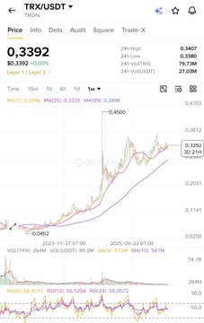 A TRX/USDT TradingView chart from TRION shows TRX trading at $0.3392 with a 24-hour volume of 79.73M and market cap of $29.08B, displaying steady upward price action across multiple timeframes with MA(50) at 0.3320 and MA(200) at 0.3335. The chart visually supports the post's claim of organic, hype-free growth, illustrating TRX's gradual climb with consistent trading volume rather than the volatile spike typically associated with artificial pumps.