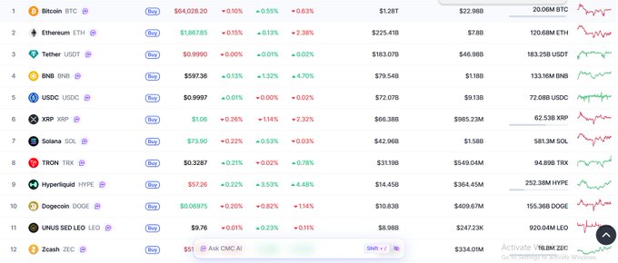 A cryptocurrency market tracker showing top coins including Bitcoin (BTC) at $64,028.29, Ethereum (ETH) at $1,867.85, Tether (USDT), BNB, USDC, XRP, Solana (SOL), TRON, Hyperliquid (HYPE), and Dogecoin (DOGE) with their respective price changes and market caps.