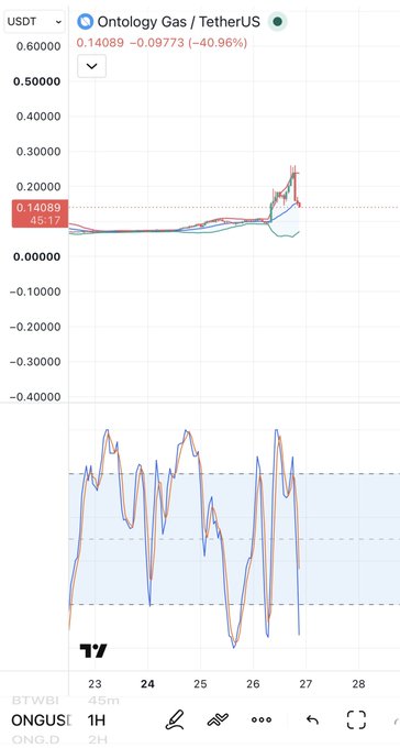 A TradingView chart for Ontology Gas / TetherUS (ONGUSDT) showing a price of 0.14089 with a 40.96% decline and a Stochastic RSI indicator below.