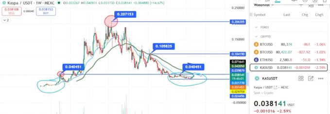 A cryptocurrency trading chart for the Kaspa / USDT pair on the MEXC exchange showing the price at 0.038141 USDT, with various technical analysis annotations, circles highlighting support/resistance levels, and a watchlist on the right showing BTC, ETH, and KAS prices.
