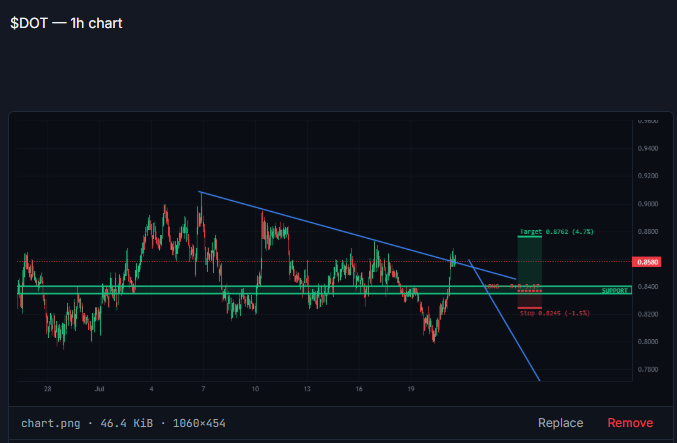 A 1-hour chart of $DOT shows a support zone around 0.8400, with a target of 0.8762 and a stop loss at 0.8245. The chart indicates potential for a long position if the price bounces from the support area.