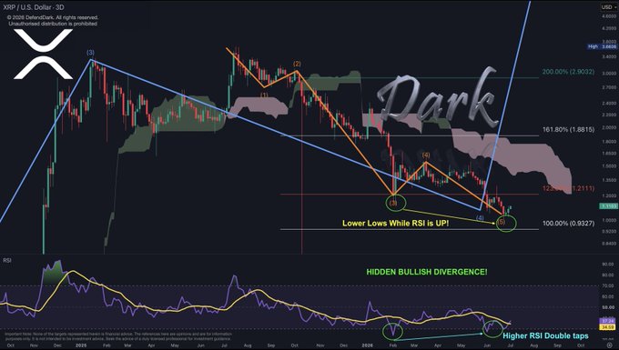 A 3D candlestick chart of XRP/USD on a 3-day timeframe (Aug 2025–Jun) shows a completed corrective structure with a "Dark" cloud overlay, marking an initial target at the 161.80% Fibonacci extension (1.8815) above current price near 1.2111, while the RSI indicator below highlights a "HIDDEN BULLISH DIVERGENCE!" with lower lows and higher RSI double taps, supporting the post's bullish outlook.