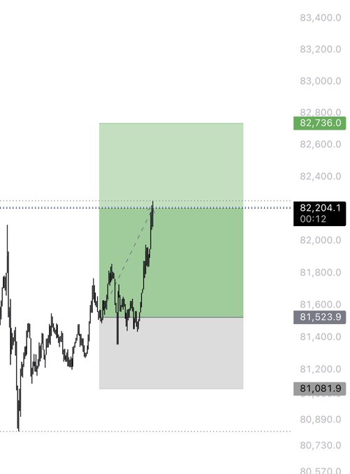 A financial trading chart shows a price movement with key levels marked at 82,736.0, 82,204.1, 81,523.9, and 81,081.9, with a green shaded target zone.