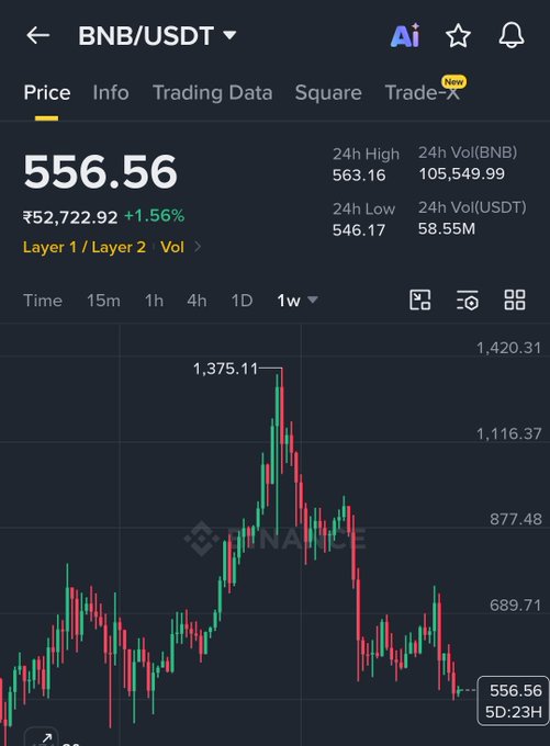 A cryptocurrency trading app showing the BNB/USDT pair at a price of 556.56 (+1.56%), with a 1-week candlestick chart and Binance logo watermark.