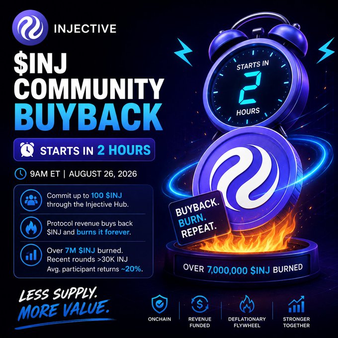 An Injective ($INJ) promotional graphic for a community buyback event starting in 2 hours (9AM ET, August 26, 2026), highlighting that over 7,000,000 INJ has been burned with messaging 'LESS SUPPLY. MORE VALUE.' and 'BUYBACK. BURN. REPEAT.'