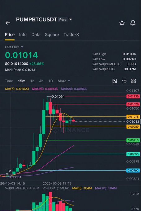 Trading chart on Binance for the perpetual pair PUMPBTCUSDT, showing a last price of 0.01014 (up 23.66%) with candlesticks, moving averages, and various support/resistance levels.