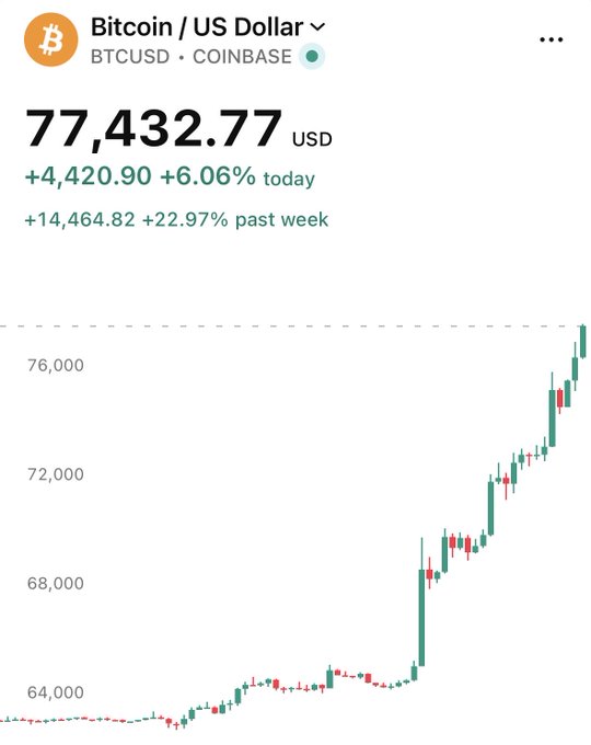 Bitcoin (BTCUSD on Coinbase) is shown at $77,432.77, up 6.06% on the day and 22.97% over the past week, with the candlestick graph visually capturing the sharp rally pushing price right through the previously thin trading zone between $75K–$80K referenced in the caption.