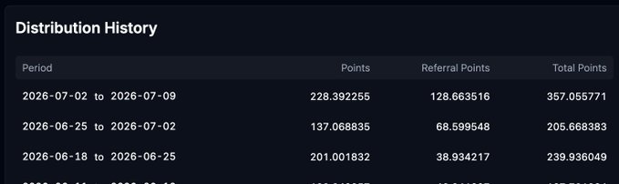 A Distribution History table showing weekly points earned on Variational, with the most recent period (2026-07-02 to 2026-07-09) displaying 228.392255 Points, 128.663516 Referral Points, and 357.055771 Total Points—aligning with the post's claim of earning +357 points that week while highlighting volume as the key driver for point accumulation.