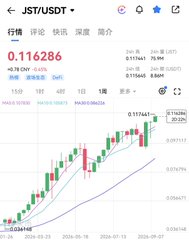 A trading chart displays the JST/USDT pair showing a price of 0.116286 with green and red candlesticks indicating price movements over time.