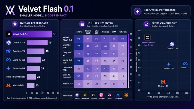 An infographic titled 'Velvet Flash 0.1' advertises a 'SMALLER MODEL. BIGGER IMPACT.' by showing it as the 'OVERALL LEADERBOARD' winner with a score of 50 among various AI models, including a 'FULL RESULTS MATRIX' and 'SCORE VS MODEL SIZE' chart.